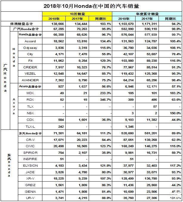销量,雅阁,东本销量,XR-V销量 销量,雅阁,东本销量,XR-V销量