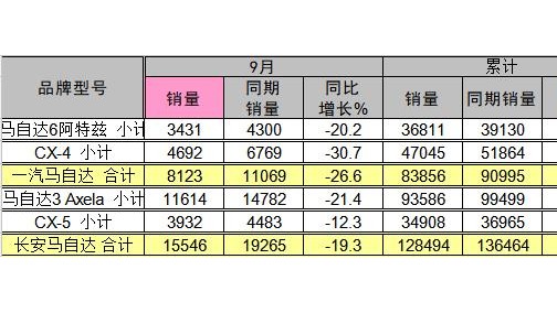 马自达10月在华销量跌25.3% 全年冲量成疑