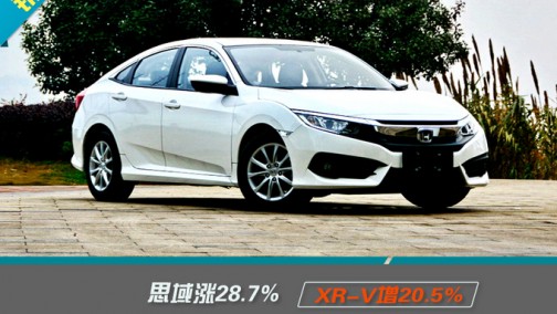 东风本田3款车销量破万 思域涨28.7% XR-V增20.5%