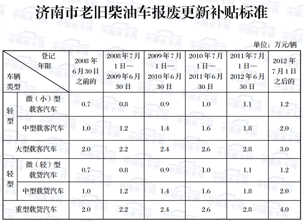 柴油货车限行 柴油货车限行