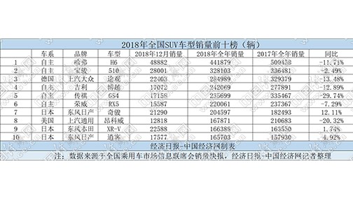 自主分化、合资崛起 2018年SUV下滑5.5%