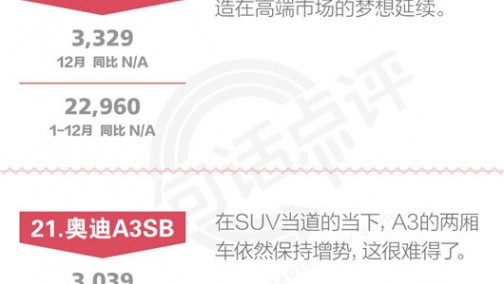 一句话点评12月以及全年豪华车：奥迪赢了面子 奔驰赢了里子