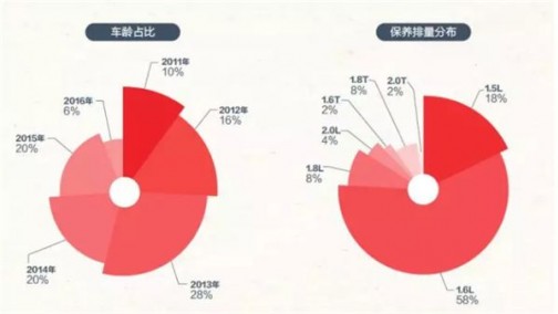 腾讯途虎联合汽车养护报告：这些人居然不要原配了 车主换了它们反而更合适