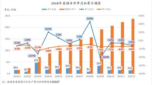 英国车市连续两年下跌 跌幅已扩大至6.8%