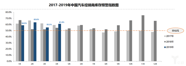 4月经销商库存 4月经销商库存