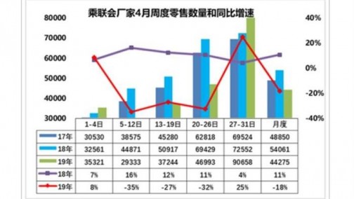 乘联会：4月份汽车零售量同比下滑18%