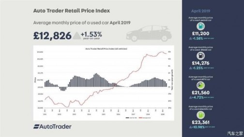 增4.7％ 加拿大二手电动车价格上涨