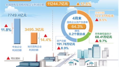 前4月国有企业运行保持良好态势