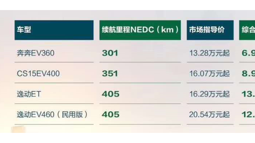 迎接补贴退坡 长安新能源全系价格不变/涉及四款车型