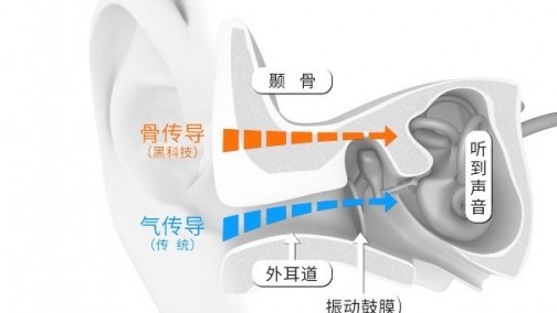 适合驾驶时听歌 韶音推出骨传导耳机新品