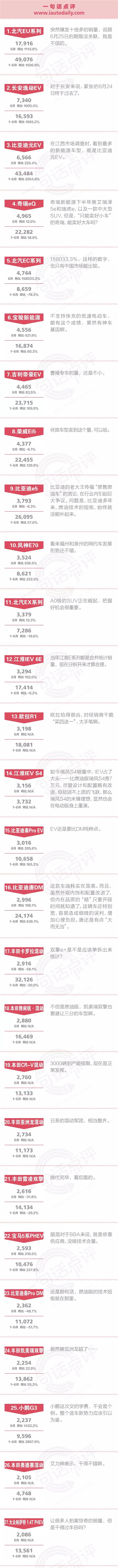 特斯拉,6月新能源销量,造车新势力,特斯拉6月销量 特斯拉,6月新能源销量,造车新势力,特斯拉6月销量