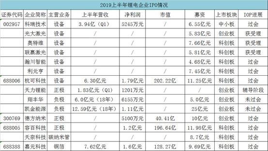 锂电企业IPO 锂电企业IPO