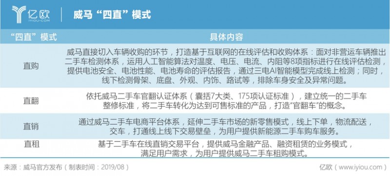 二手车，威马，传统车企,新造车企，新能源汽车