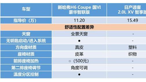 不比不知道，新哈弗H6 Coupe比日产逍客品质竟高出这么多！
