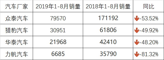 数据来源：乘联会