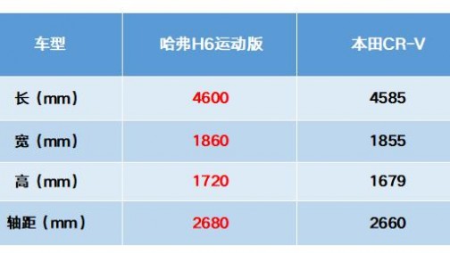 为什么本田CR-V卖不过哈弗H6？这几点原因很关键