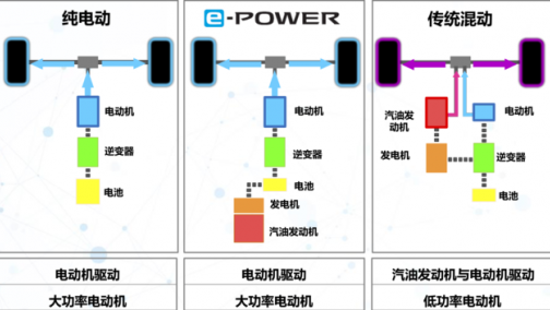 e-POWER或将国产 东风日产将投产增程式发动机车型