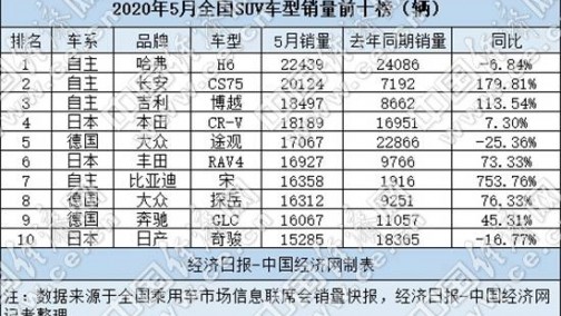 5月SUV市场：强势自主陷高端瓶颈，德日各显其能