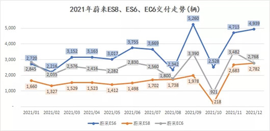 蔚来，戴着“镣铐”跳舞