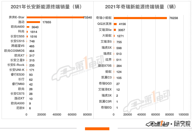 2021年新能源汽车终端销量榜比亚迪超53万辆问鼎冠军长城汽车跻身前五