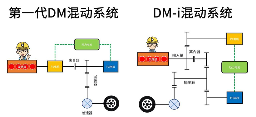 混动百科 | 万字长文解读「比亚迪DM混动系统」