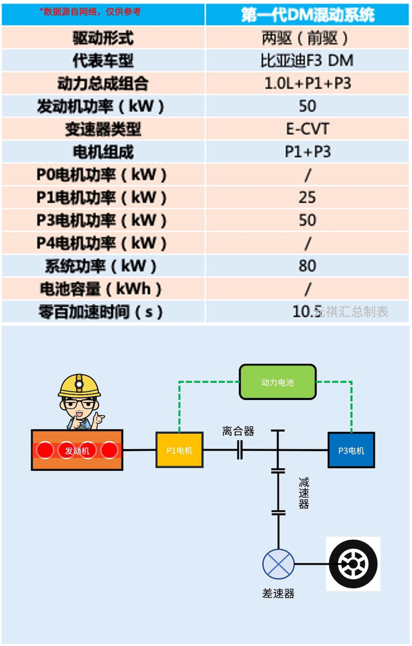 混动百科 | 万字长文解读「比亚迪DM混动系统」