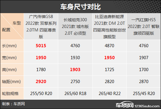SUV，自主品牌，比亚迪，坦克300，自主suv,坦克300，广汽传祺GS8，比亚迪唐新能源，红旗HS5