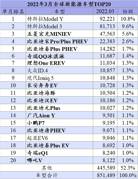 一季度全球新能源： 大众ID.3消失了？