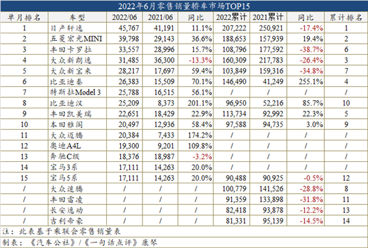 6月车型销量榜：Model Y与宋争冠，H6你怎么看？