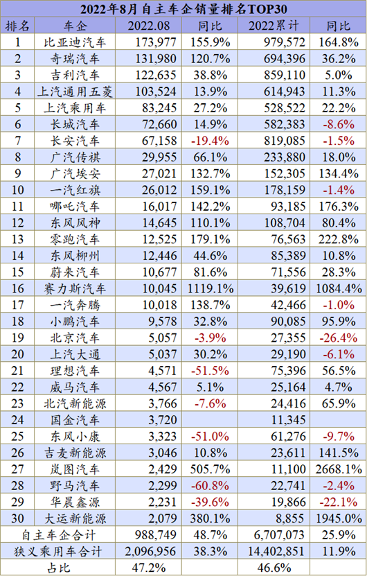 8月车企销量榜：混动将是自主超越合资的筹码