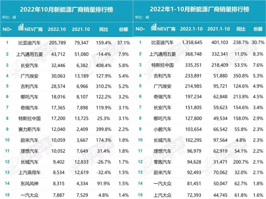 10月新能源销量：所有人别高兴的太早