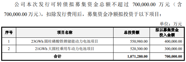 亿纬锂能发行可转债申请获受理 拟募资70亿扩产动力电池