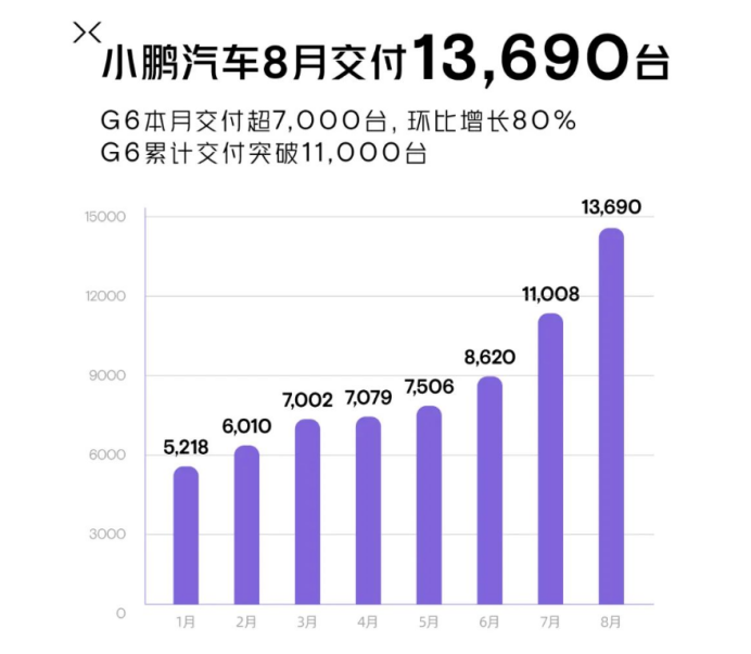 小鹏汽车“涅槃重生”