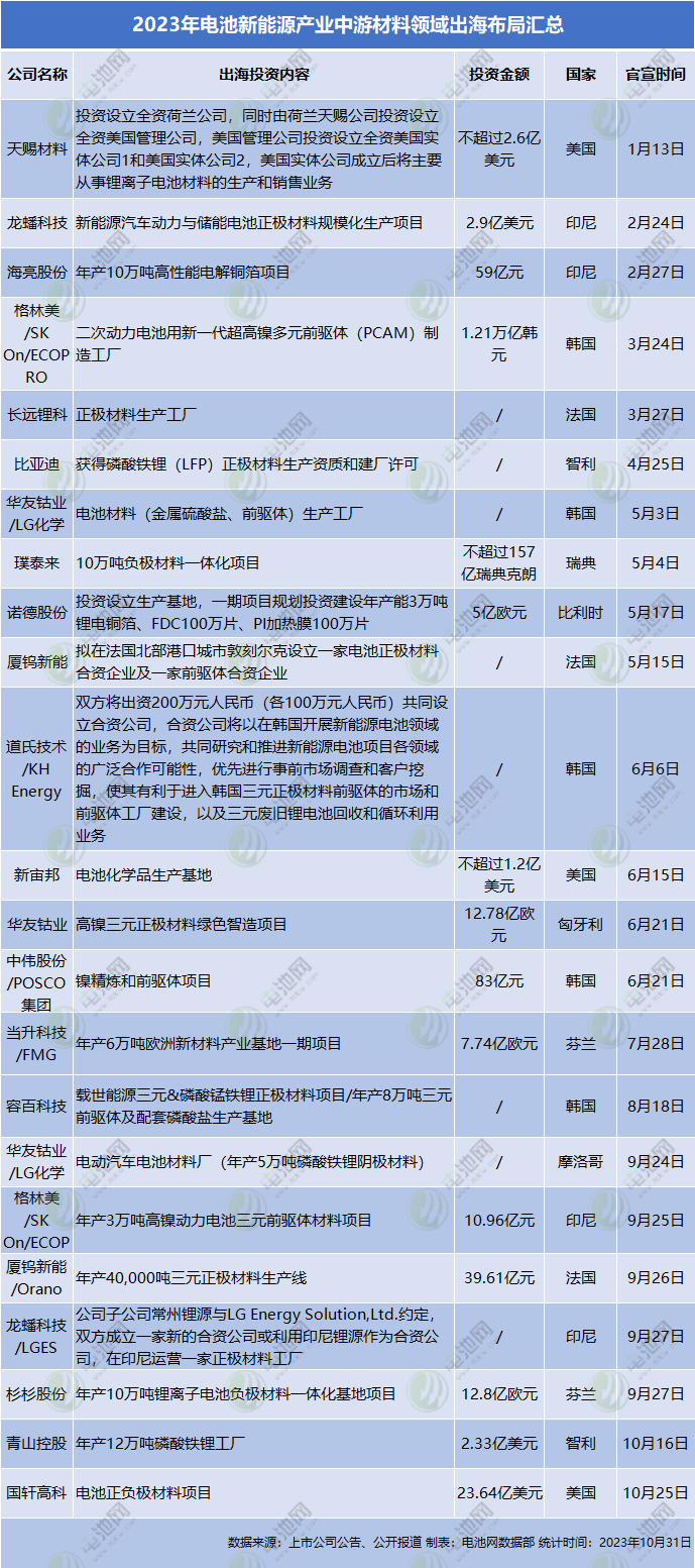 近820亿元！24个项目！10月电池新能源投资扩产项目大盘点