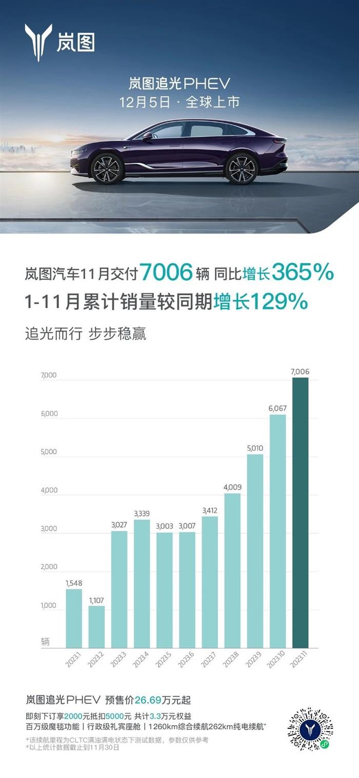 岚图汽车11月交付7006辆 同比增长365%
