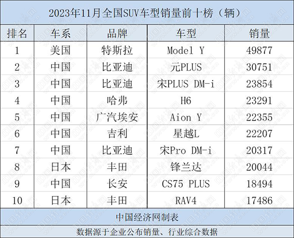 11月SUV：新能源扩大优势，Model Y强势反弹夺冠