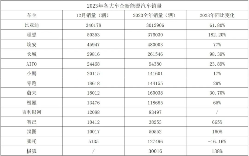 2023新能源品牌销量出炉：智己逆袭，小鹏企稳，问界持续暴涨