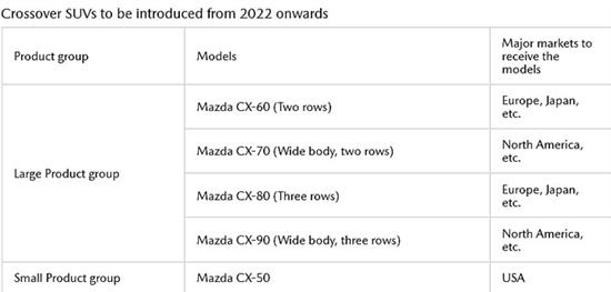 提供两种动力 马自达CX-70将于1月30日发布
