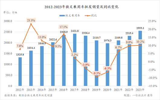 2023多项销售数据创纪录，但汽车人都在叫苦