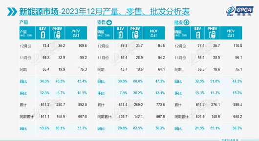 2023多项销售数据创纪录，但汽车人都在叫苦