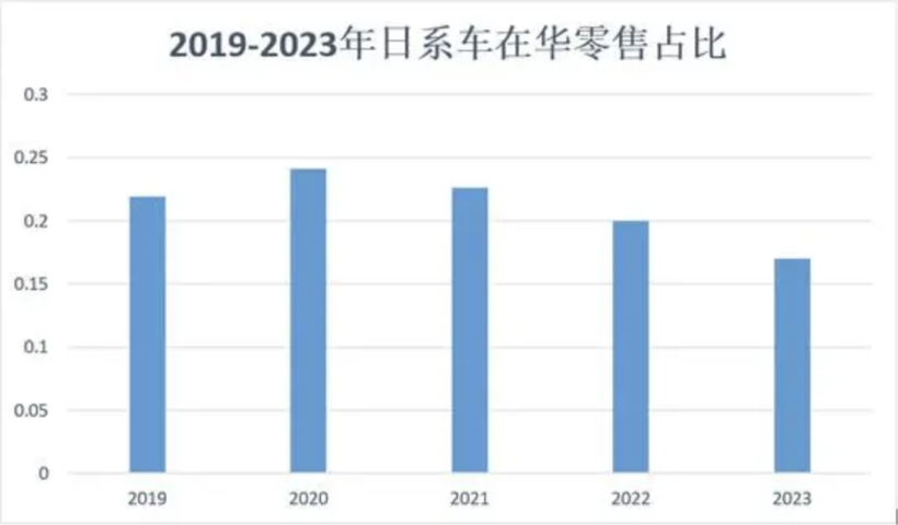 被中国车打怕了，日系合谋自救