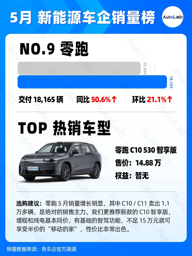 5月销量榜：理想反超华为，蔚来悄悄创新高