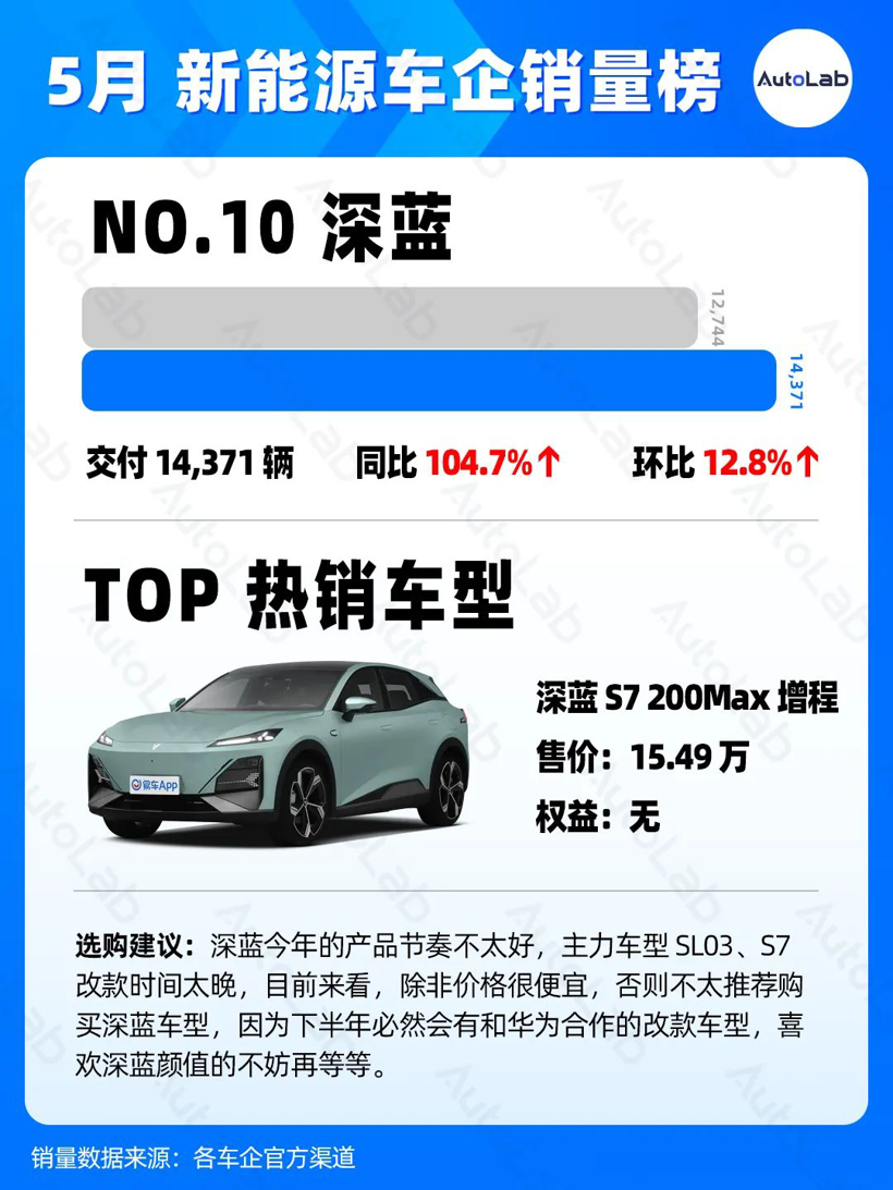 5月销量榜：理想反超华为，蔚来悄悄创新高