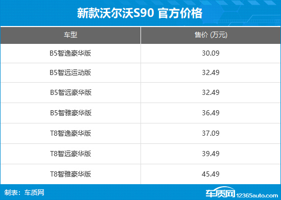 新款沃尔沃S90上市 售30.09-45.49万元