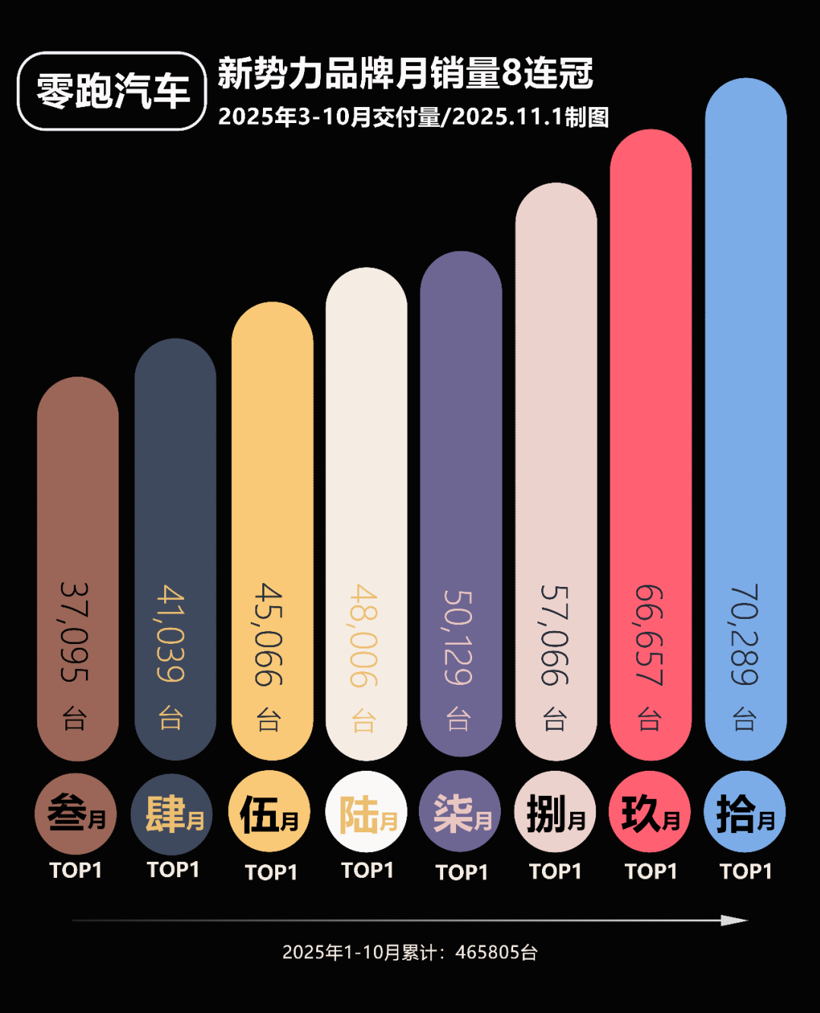第一家年销百万的新势力,要诞生了?